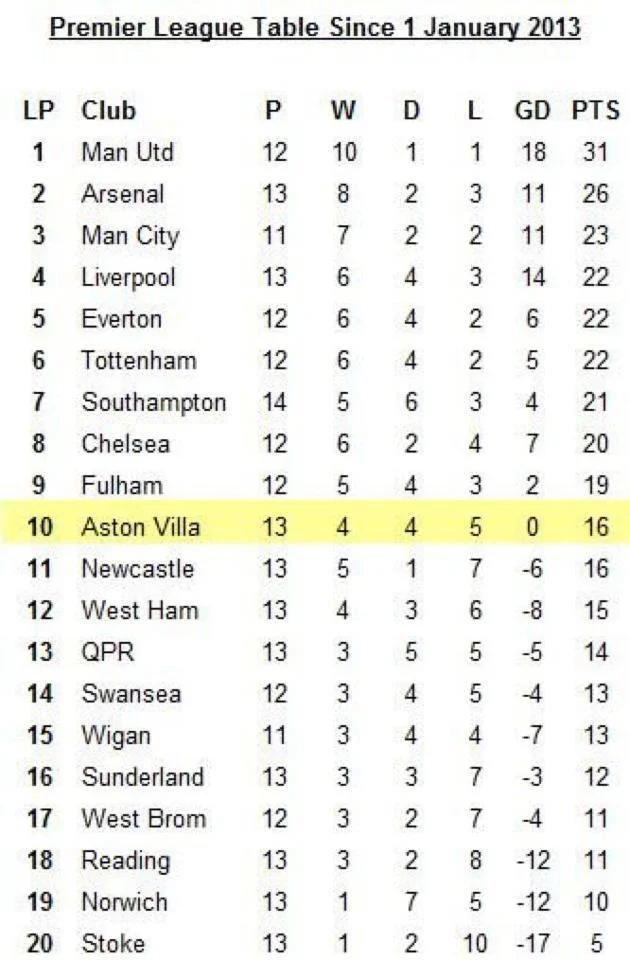 premiership+2013+league+table