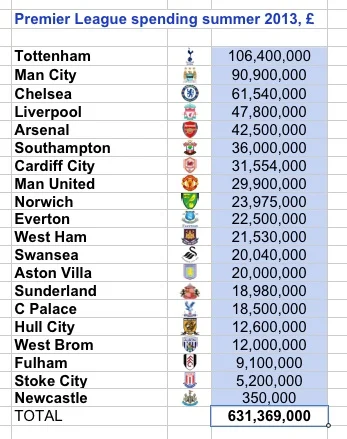 aston villa transfer spend