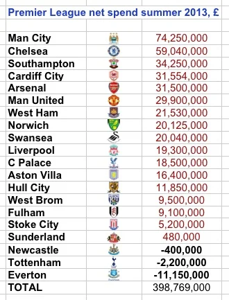 aston villa transfer spend