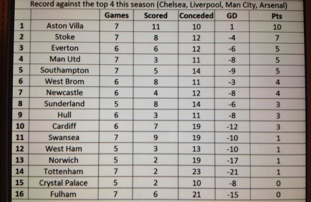 record against top four premier league