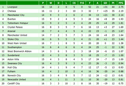 2014 premier league table discount