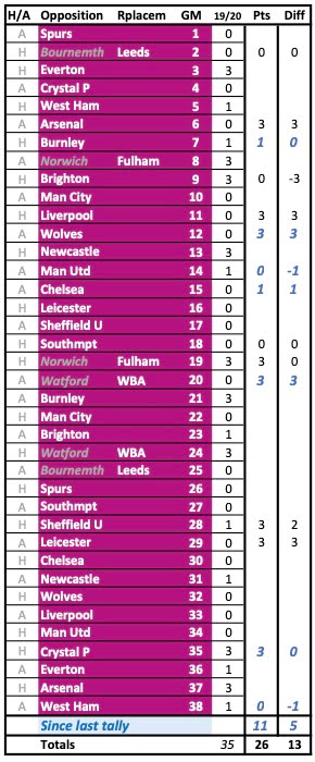 Aston Villa Results Compared to Last Season