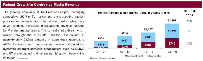 Aston Villa TV revenue