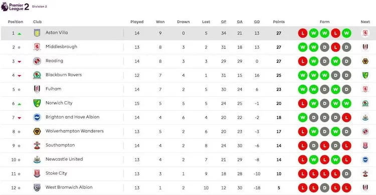aston villa u23 league position