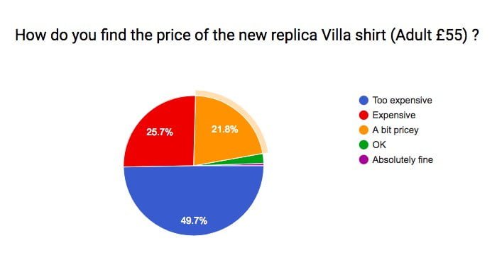 aston villa shirt price 2017