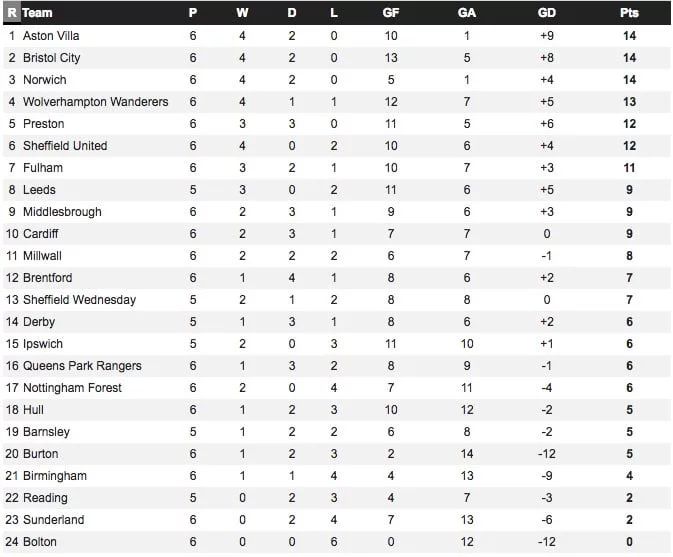 Championship Table for September