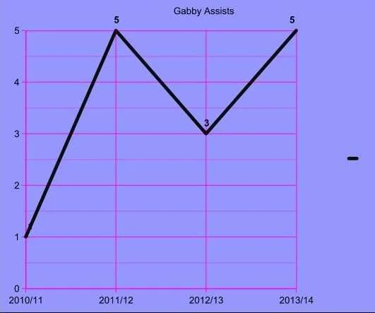 Gabby assists chart aston villa