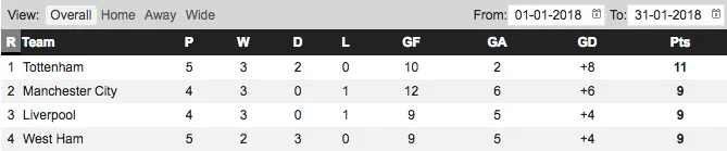 January Premier League form 2018