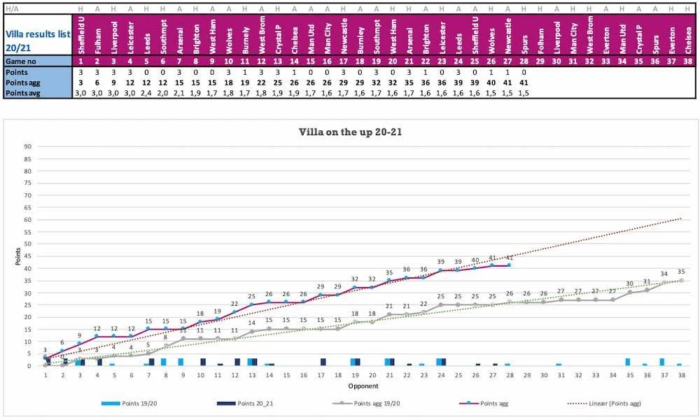 Aston Villa Progress 2020/21