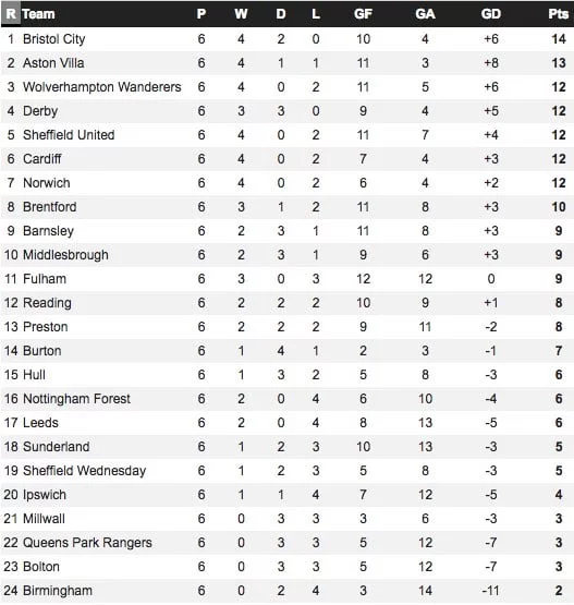 Aston Villa away form
