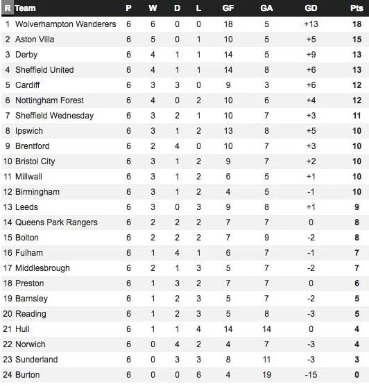 aston villa home form november