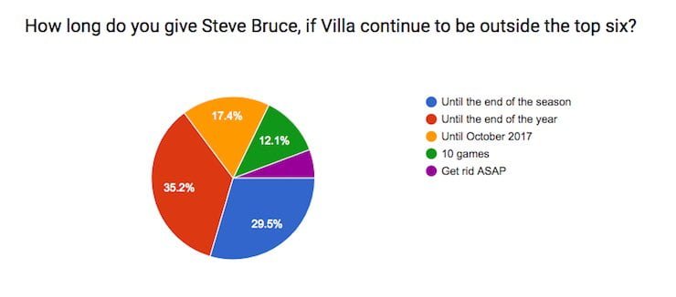 when should Villa sack Bruce