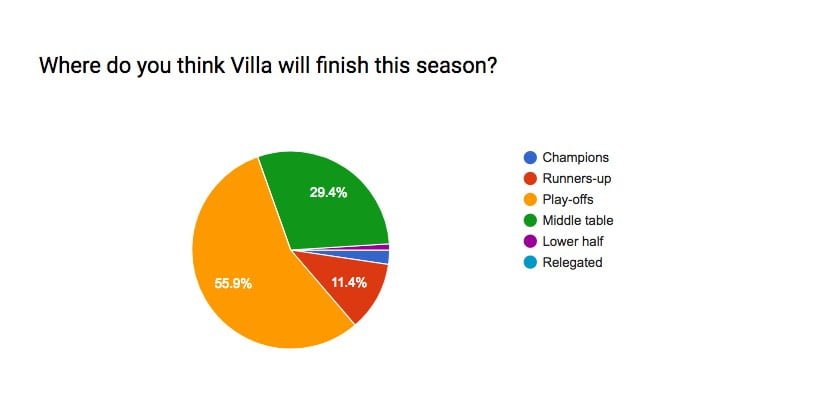 Aston Villa League Position Prediction