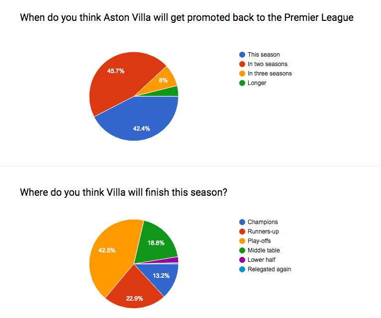 Where will Aston Villa finish