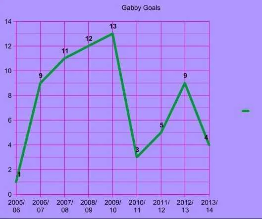 gabby goals chart aston villa