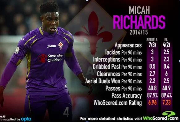 micah richards stats
