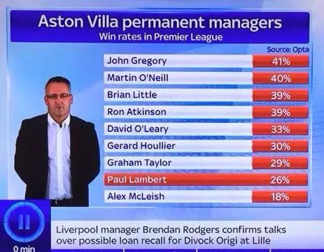 paul lambert win record