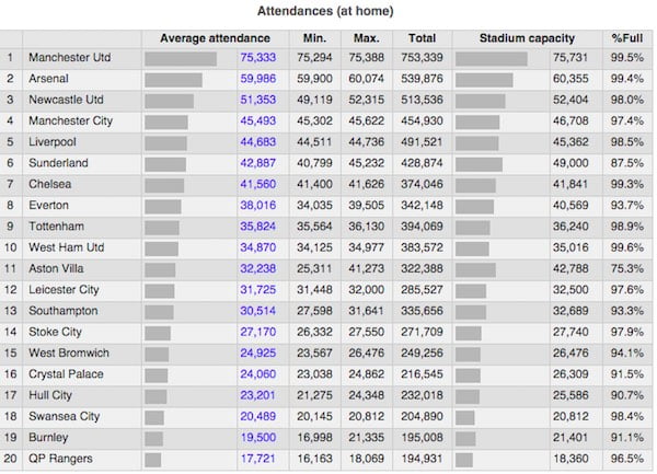 premier league attendance table