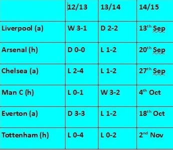 aston villa top 4